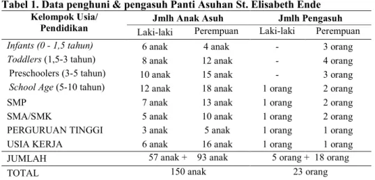 Tabel 1. Data penghuni &amp; pengasuh Panti Asuhan St. Elisabeth Ende  Kelompok Usia/ 