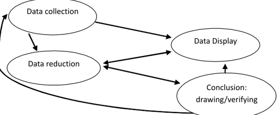 Gambar 3.1. Model interaktif dalam analisis data