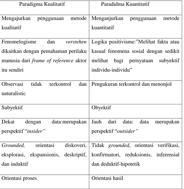 Tabel 1.1 Perbandingan paradigma kualitatif dan kualitatif 