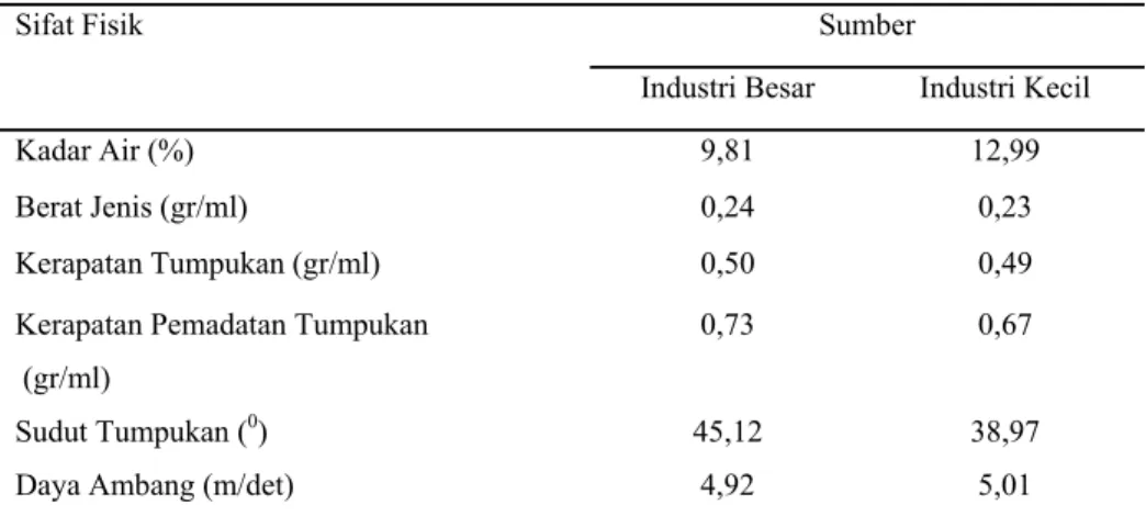 Tabel 7. Perbandingan Karakteristik Sifat Fisik Tepung Ikan Lokal Dan  Import 