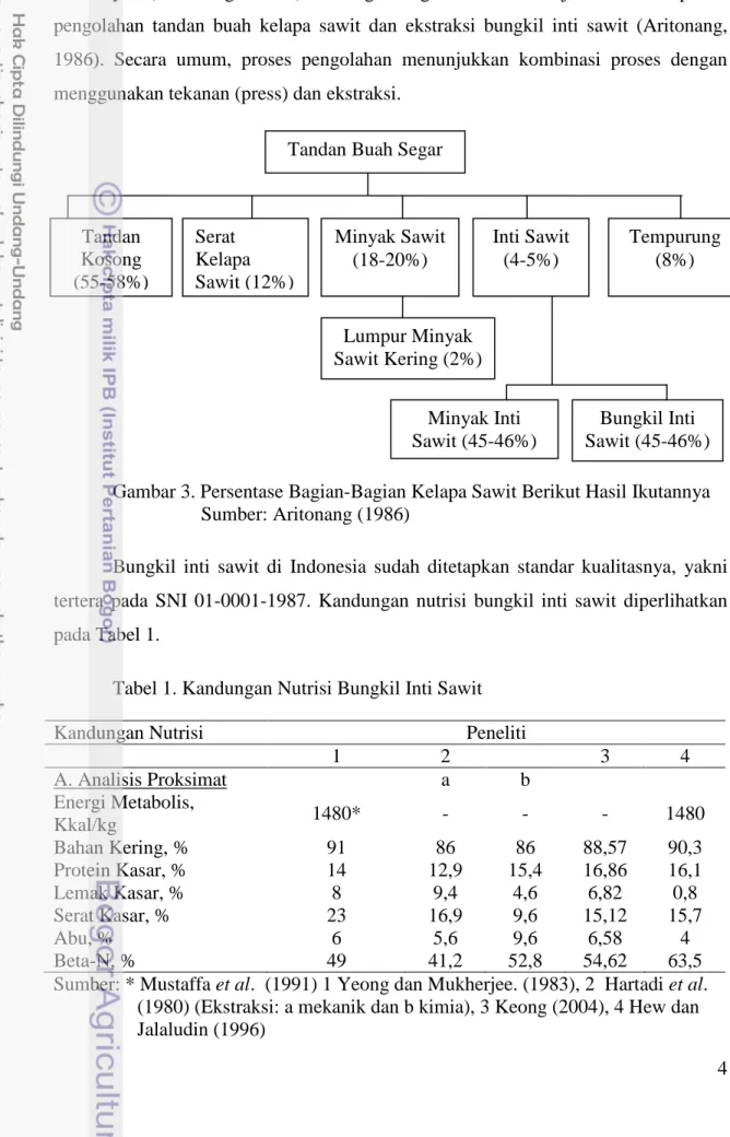 Tabel 1. Kandungan Nutrisi Bungkil Inti Sawit 