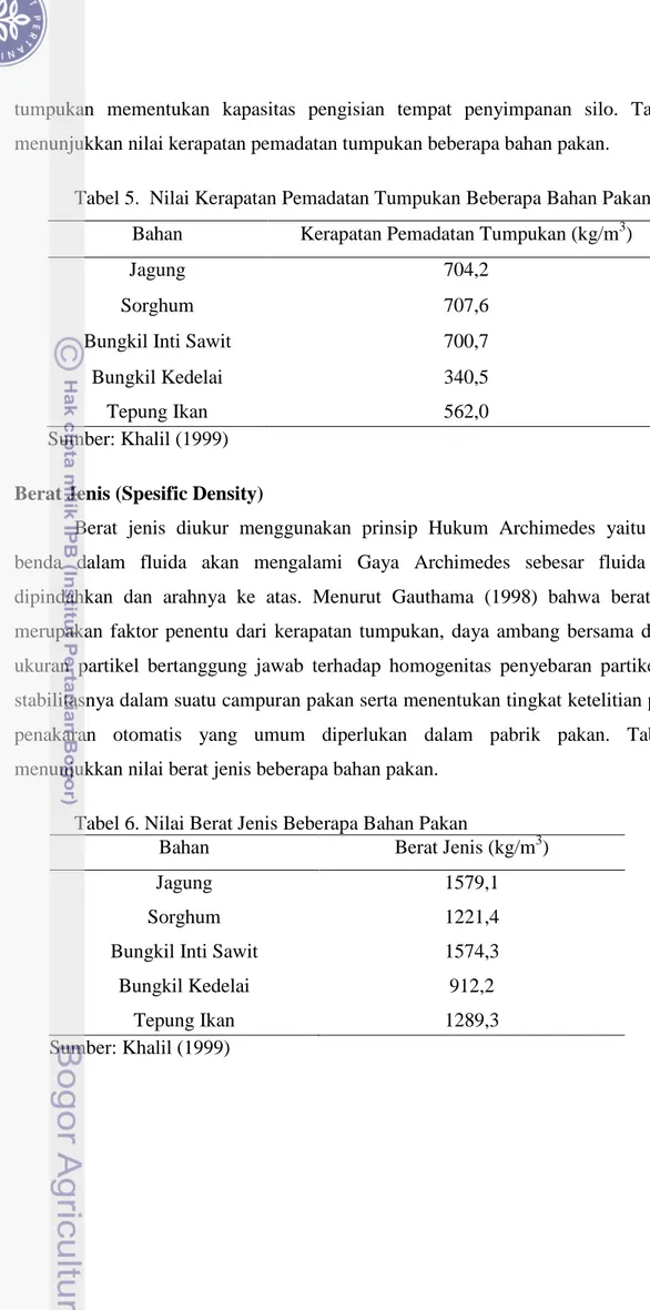 Tabel 5.  Nilai Kerapatan Pemadatan Tumpukan Beberapa Bahan Pakan  Bahan  Kerapatan Pemadatan Tumpukan (kg/m 3 ) 