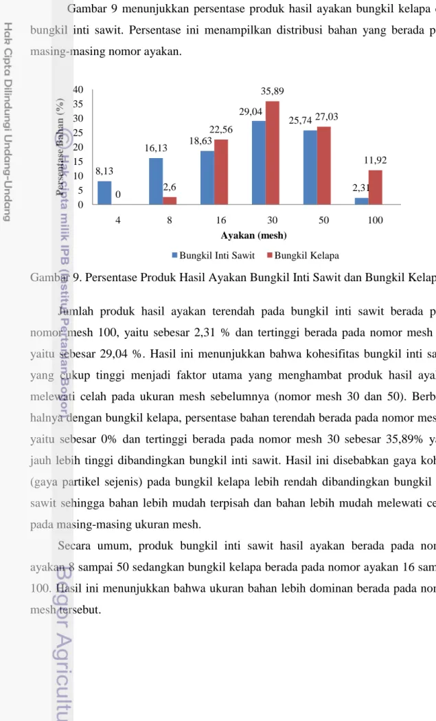 Gambar 9  menunjukkan persentase produk hasil ayakan bungkil kelapa dan  bungkil inti sawit