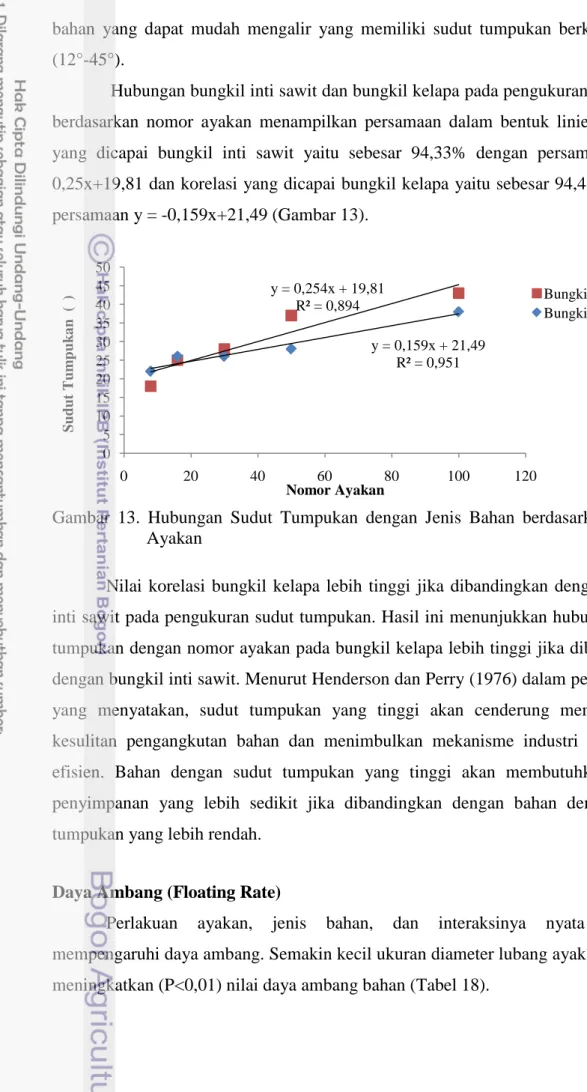 Gambar 13.  Hubungan  Sudut Tumpukan dengan  Jenis Bahan  berdasarkan Nomor  Ayak           Ayakan 