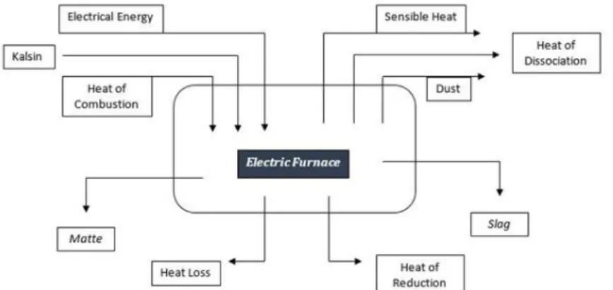 Gambar 4. Diagram Alir Furnace Heat Balances 