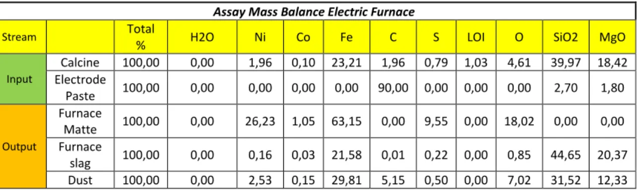 Tabel 4.1Assay Mass Balance rata-rata produksi tahun 2017 