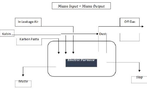 Gambar 3. Diagram Alir Furnace Mass Balance 