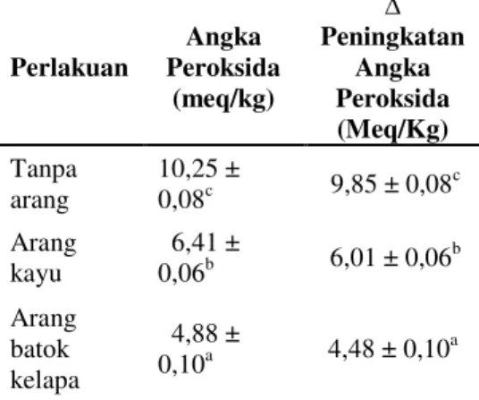 Tabel 6. Angka  peroksida  dedak  padi  tanpa  arang  dan  penambahan  arang  kayu  serta  arang  batok  kelapa  yang  disimpan selama 8 minggu 