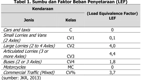 Tabel 1. Sumbu dan Faktor Beban Penyetaraan (LEF)  Kendaraan 