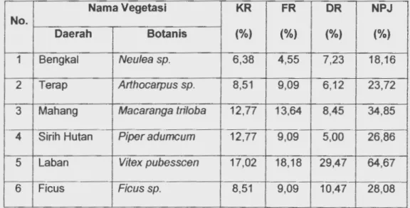 Tabel 20.  Hasil Perhitungan Nilai Penting Jenis Vegetasi (Flora Darat) di sekitar 