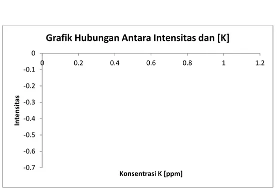 Grafik Hubungan Antara Intensitas dan [K] 