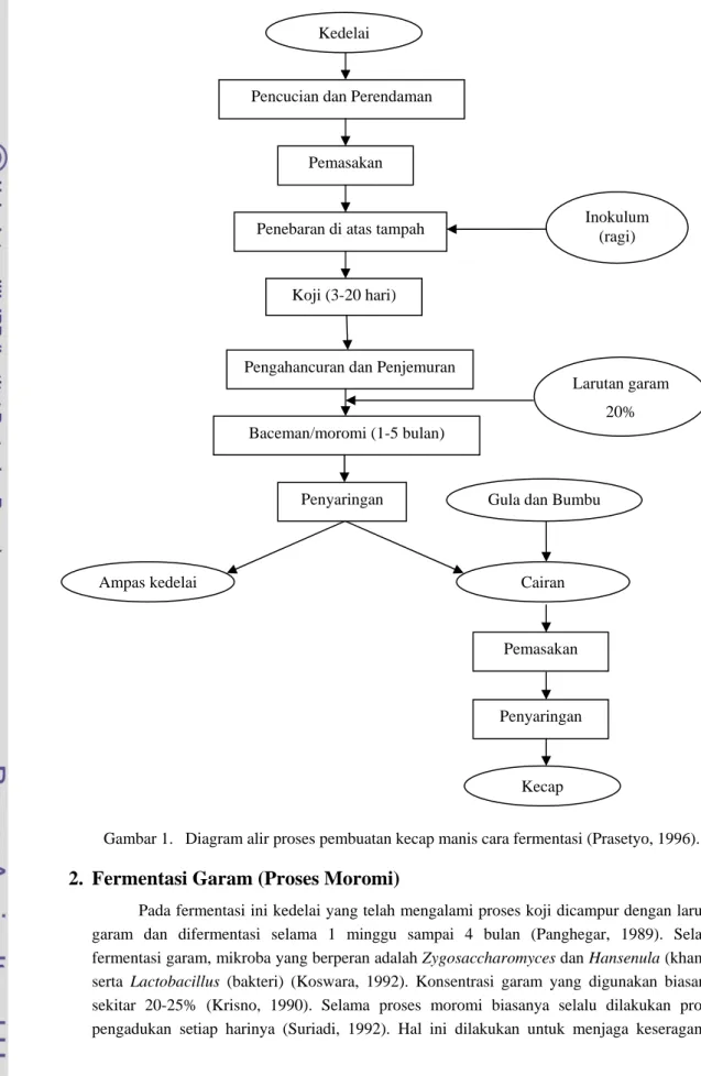 Gambar 1.   Diagram alir proses pembuatan kecap manis cara fermentasi (Prasetyo, 1996)