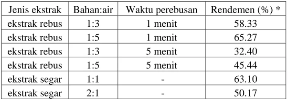 Tabel 6. Rendemen jenis ekstrak bawang putih 