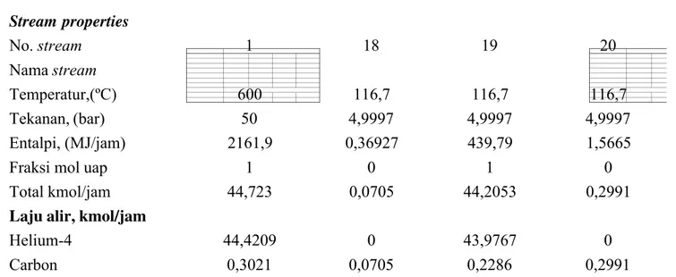 Tabel 2. Stream properties proses pemisahan debu karbon pada model dengan prefilter Cyclone Separator Stream properties  No. stream 1  18  19  20  Nama stream Temperatur,(ºC)  600  116,7  116,7  116,7 Tekanan, (bar)  50  4,9997  4,9997  4,9997 Entalpi, (MJ