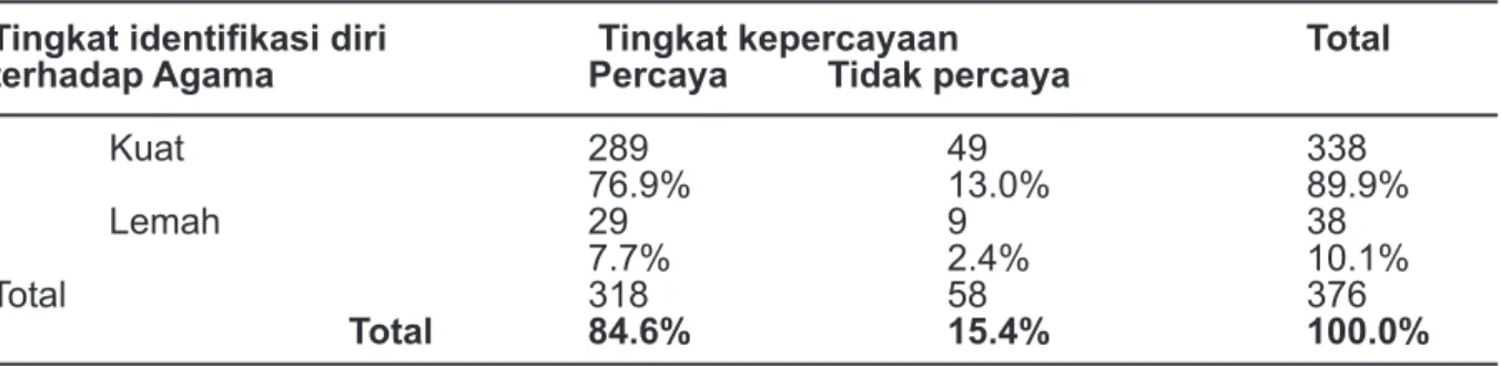 Tabel 4 menunjukkan salah satu ala- ala-san yang paling dominan mahasiswa tidak  percaya terhadap ustadz karena faktor  integ-ritas ustadz yakni sebanyak 87.9% (51 orang)  dari keseluruhan responden yang tidak  per-caya yakni sebanyak 15.4% (58 orang)