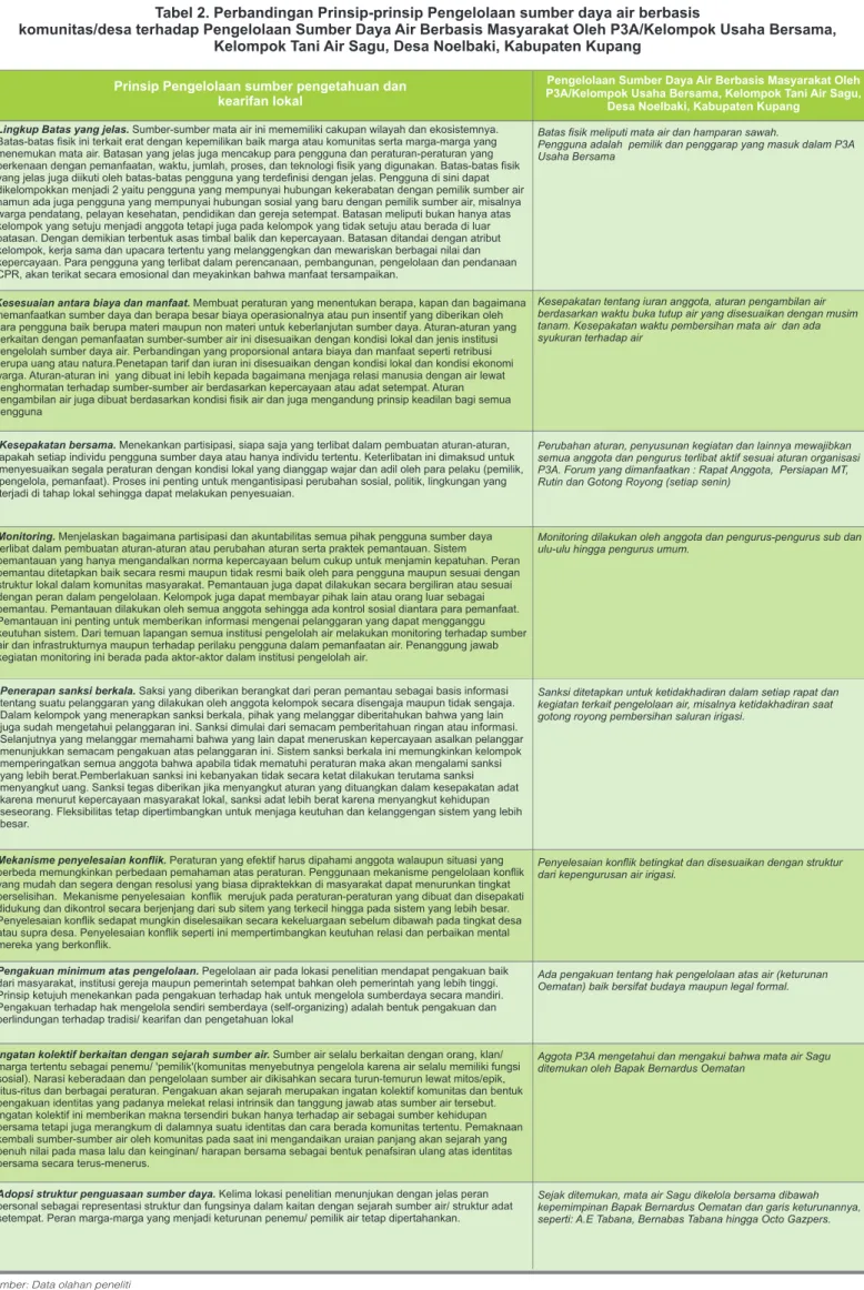 Tabel 2. Perbandingan Prinsip-prinsip Pengelolaan sumber daya air berbasis 