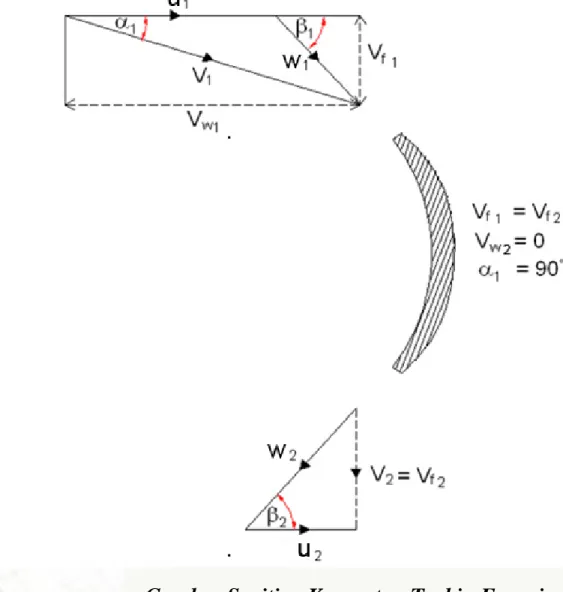 Gambar Segitiga Kecepatan Turbin Francis Persamaan Momentum T = m [ ( r . Vw )1 – ( r 