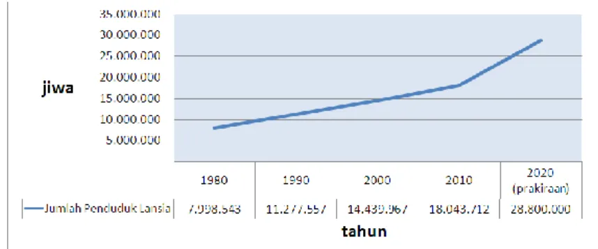Gambar 1.1 Grafik Pertumbuhan Jumlah Penduduk Lansia di Indonesia 