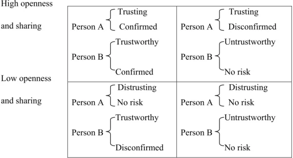 figure 1.1 The dynamics of interpersonal trust (Johnson &amp; Johnson, 1997)                      Trusting Person A       Confirmed                     Trustworthy Person B                           Confirmed                       Trusting  Person A       