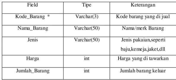 Tabel  Petugas  digunakan  untuk  menampung  data  yang  berisi  tentang  informasi  Penjualan, seperti kasir.Berikut adalah struktur dari tabel Penjualan  
