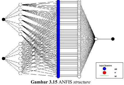 Gambar 3.15 ANFIS structure 