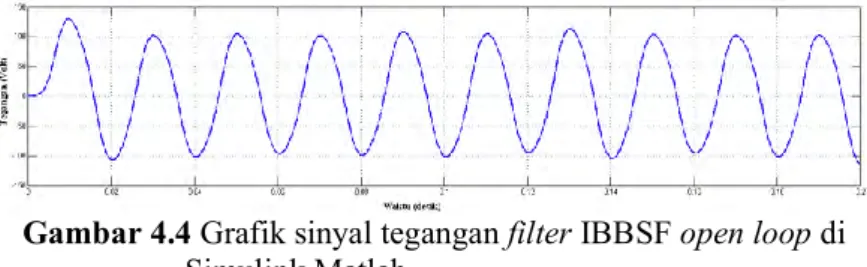 Gambar 4.4 Grafik sinyal tegangan filter IBBSF open loop di  Simulink Matlab 