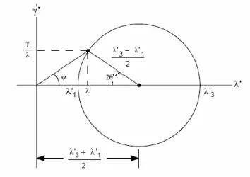Diagram strain Mohr 