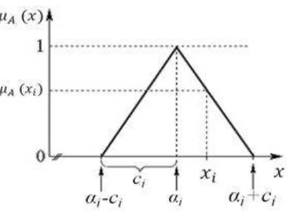 Gambar 1 Fungsi keanggotaan segitiga 