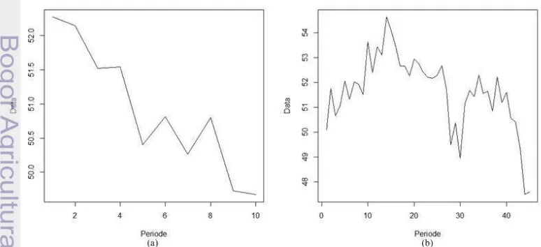 Tabel 1  Ilustrasi data deret waktu hasil bangkitan 