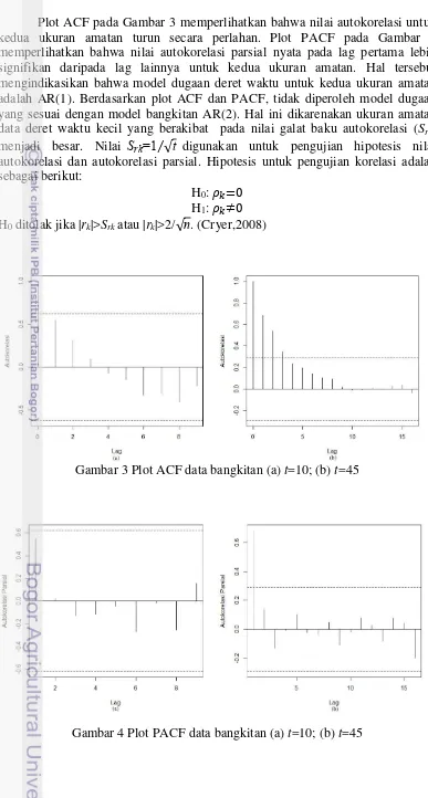 Gambar 4 Plot PACF data bangkitan (a) t=10; (b) t=45 