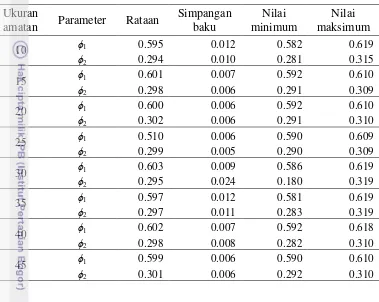 Tabel 4  Deskripsi nilai dugaan parameter model AR untuk berbagai ukuran 