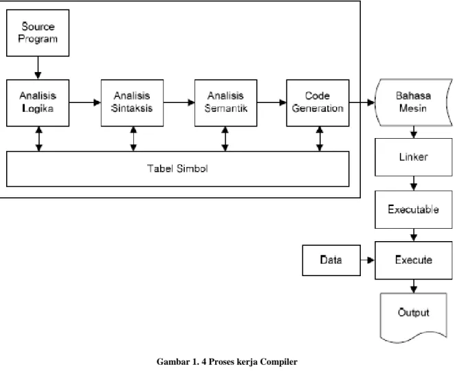 Gambar 1. 4 Proses kerja Compiler 