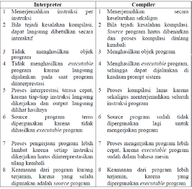 Tabel 1. 1 Perbedaan Interpreter dan Compiler 