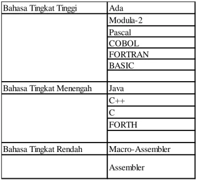 Gambar 2. 1 Pengelompokan bahasa Pemrograman