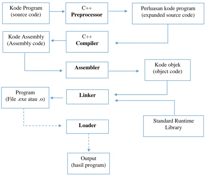 Gambar 2. 2 Proses pembentukan Program 