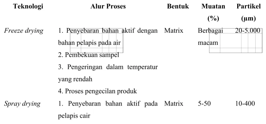 Tabel 2. Ringkasan Proses Mikroenkapsulasi (Zuidam and Shimoni, 2010)