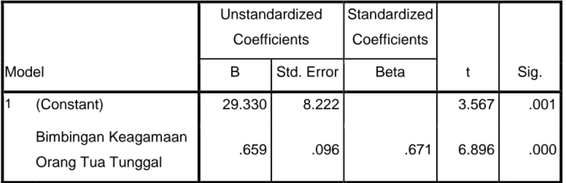 Tabel 4.11  Coefficient  Model  Unstandardized Coefficients  Standardized Coefficients  t  Sig
