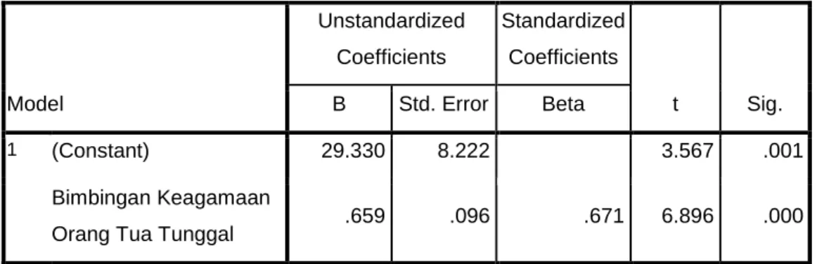 Tabel 4.11  Coefficient  Model  Unstandardized Coefficients  Standardized Coefficients  t  Sig