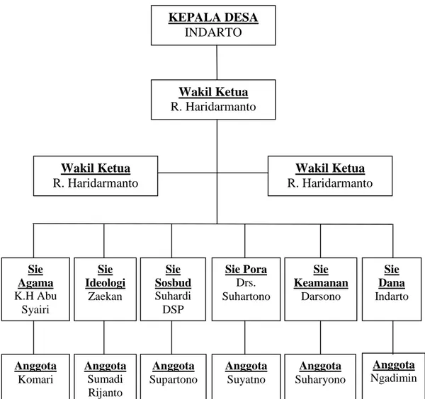 Gambar 4.1 Struktur Organisasi KEPALA DESA INDARTO Wakil Ketua R. Haridarmanto Wakil Ketua R