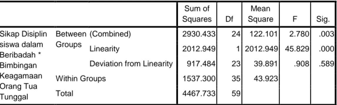 Tabel 4.3  Uji Linieritas  Sum of  Squares  Df  Mean  Square  F  Sig.  Sikap Disiplin  siswa dalam  Beribadah *  Bimbingan  Keagamaan  Orang Tua  Tunggal  Between Groups  (Combined)  2930.433  24  122.101  2.780  .003 Linearity 2012.949 1  2012.949  45.829