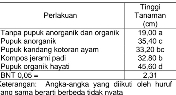 Tabel 1.  Hasil analisis statistik uji BNT tinggi                 tanaman pada berbagai perlakuan 
