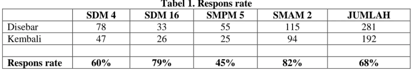 Tabel 1. Respons rate 