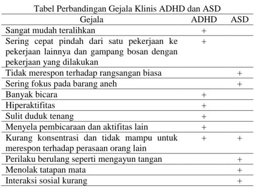 Tabel Perbandingan Gejala Klinis ADHD dan ASD 
