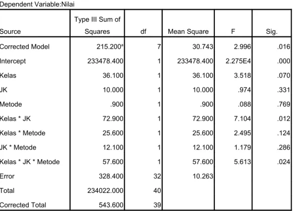 Table output ini menujukkan katagorikal variable yang dilibatkan metode dan genre  beserta ukuran datanya masing-masing.