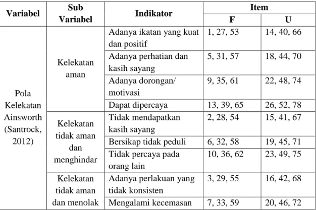 Tabel 3.1 Blueprint Skala Pola Kelekatan Objek Pengganti  Variabel  Sub 