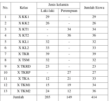 Tabel 3.1 Data Jumlah Siswa Kelas X Semester Genap di SMK Negeri 5                            Bandar Lampung Tahun Pelajaran 2012/2013