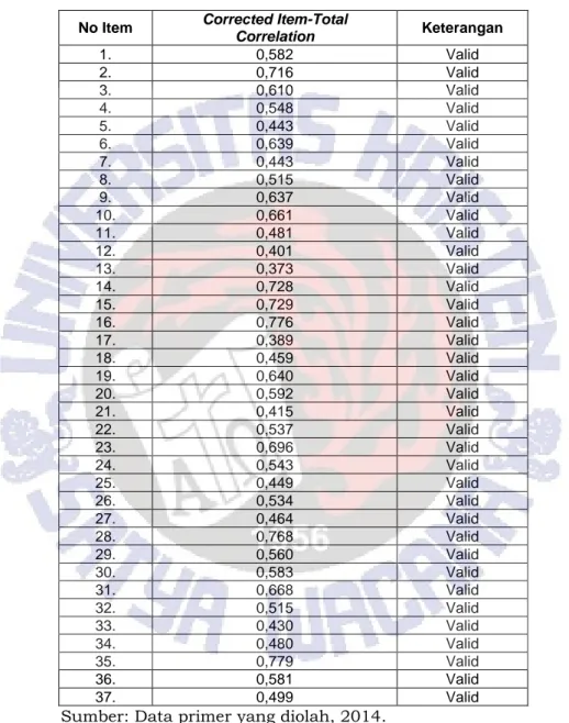 Tabel  3.4  menunjukkan  bahwa  semua  item  instrumen  atau  indikator  empirik  untuk  variabel 