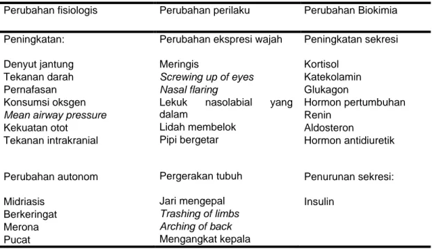 Tabel 2.1.Respon nyeri pada neonatus 
