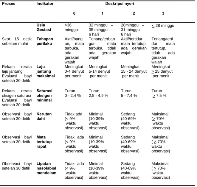 Tabel 2.2. Premature infant Pain Profile (PIPP)