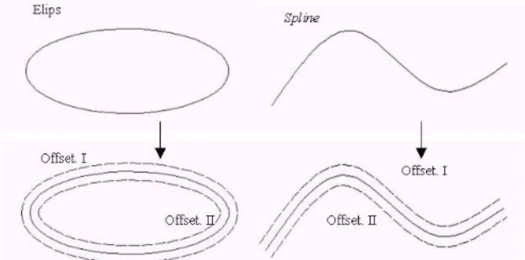 Gambar 7 Offset elips/spline sebesar ½ nilai toleransi profil garis